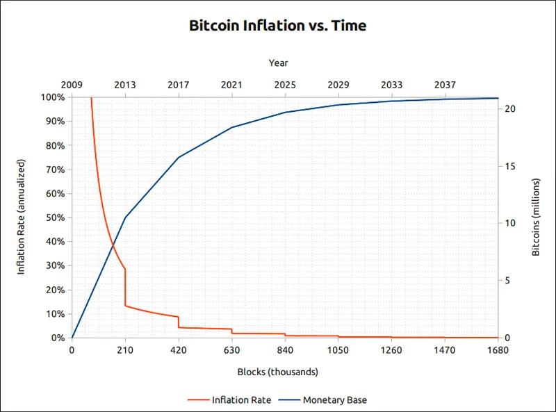 Meetup: 4. Bitcoin Block Reward Halving